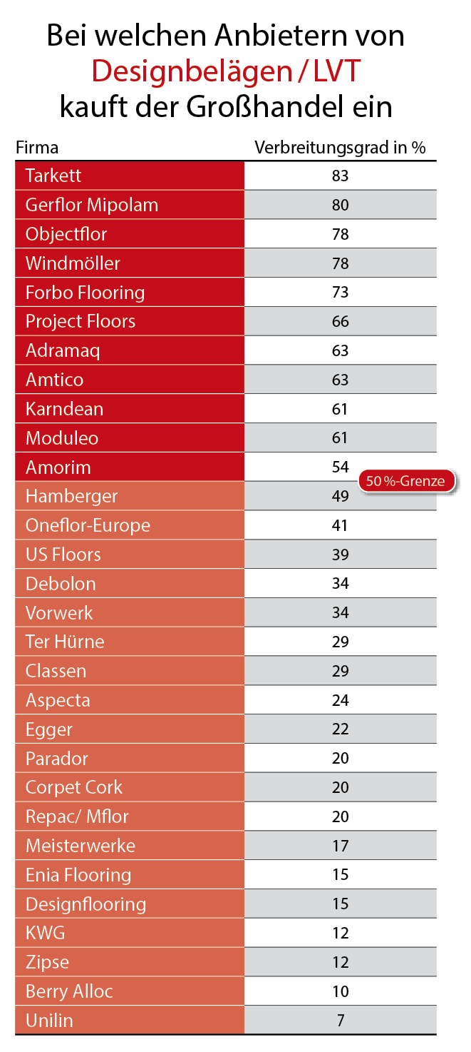 Designbeläge/LVT 2021  Großhandelsumfrage: Windmöller ist neuer Dauersieger