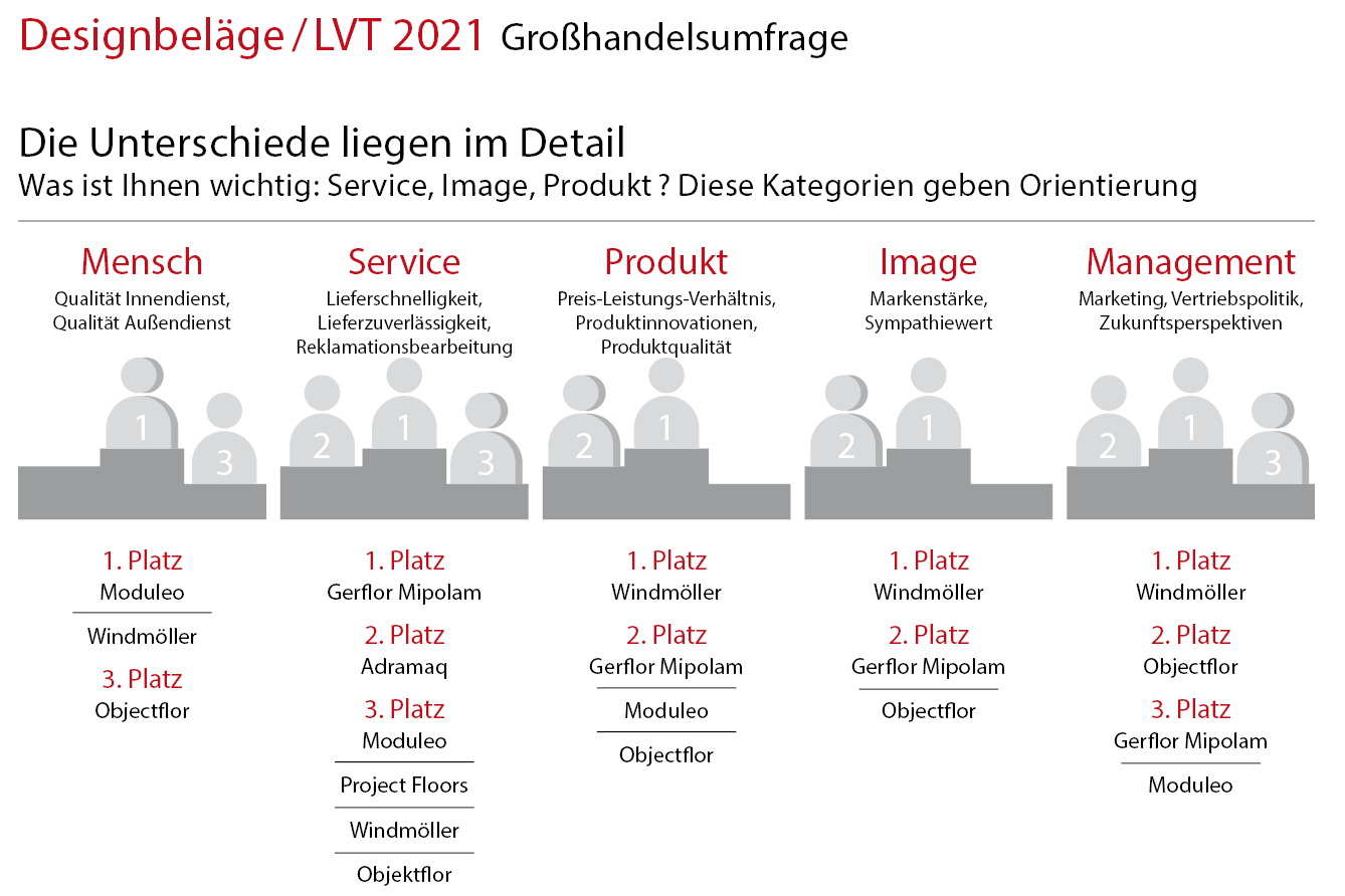 Designbeläge/LVT 2021  Großhandelsumfrage: Windmöller ist neuer Dauersieger