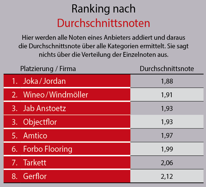 Designbeläge/LVT 2021  Großhandelsumfrage: Windmöller ist neuer Dauersieger