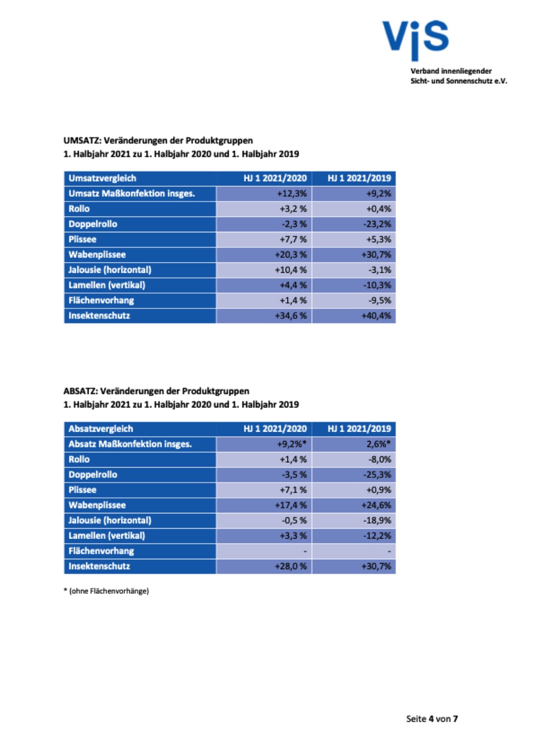 Der Verband innenliegender Sicht- und Sonnenschutz kann trotz Corona mit einem deutlichen Umsatzplus punkten. Personelle Veränderungen im Vorstand machen den ViS in der Branche zum Trendsetter. 