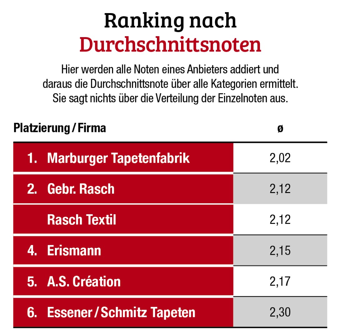 Marburger Tapetenfabrik hält sich an der Spitze