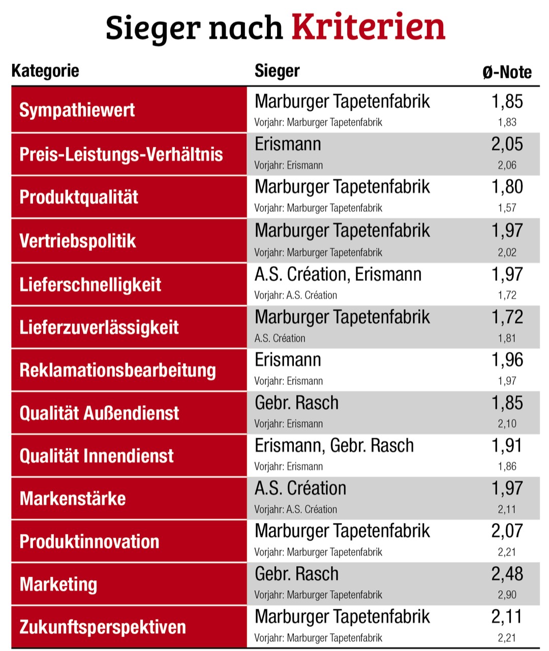 Tapetenumfrage 2021 Fachhandel: Marburger Tapetenfabrik hält sich an der Spitze