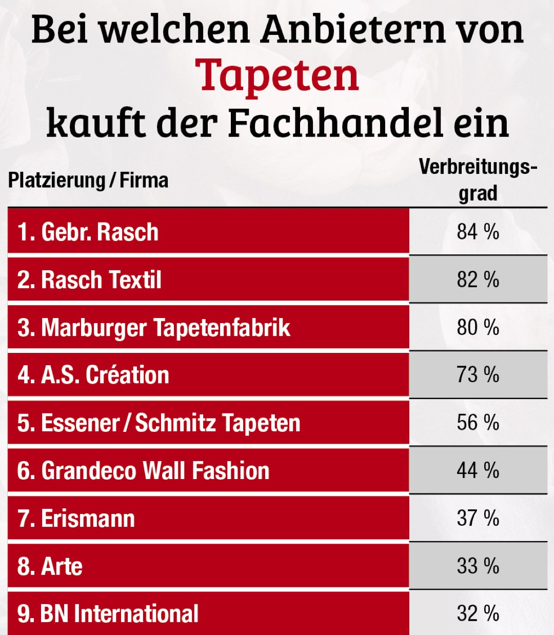 Tapetenumfrage 2021 Fachhandel: Marburger Tapetenfabrik hält sich an der Spitze