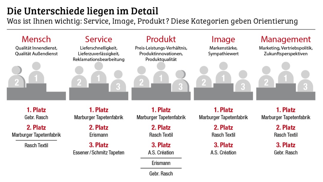 Tapetenumfrage 2021 Fachhandel: Marburger Tapetenfabrik hält sich an der Spitze