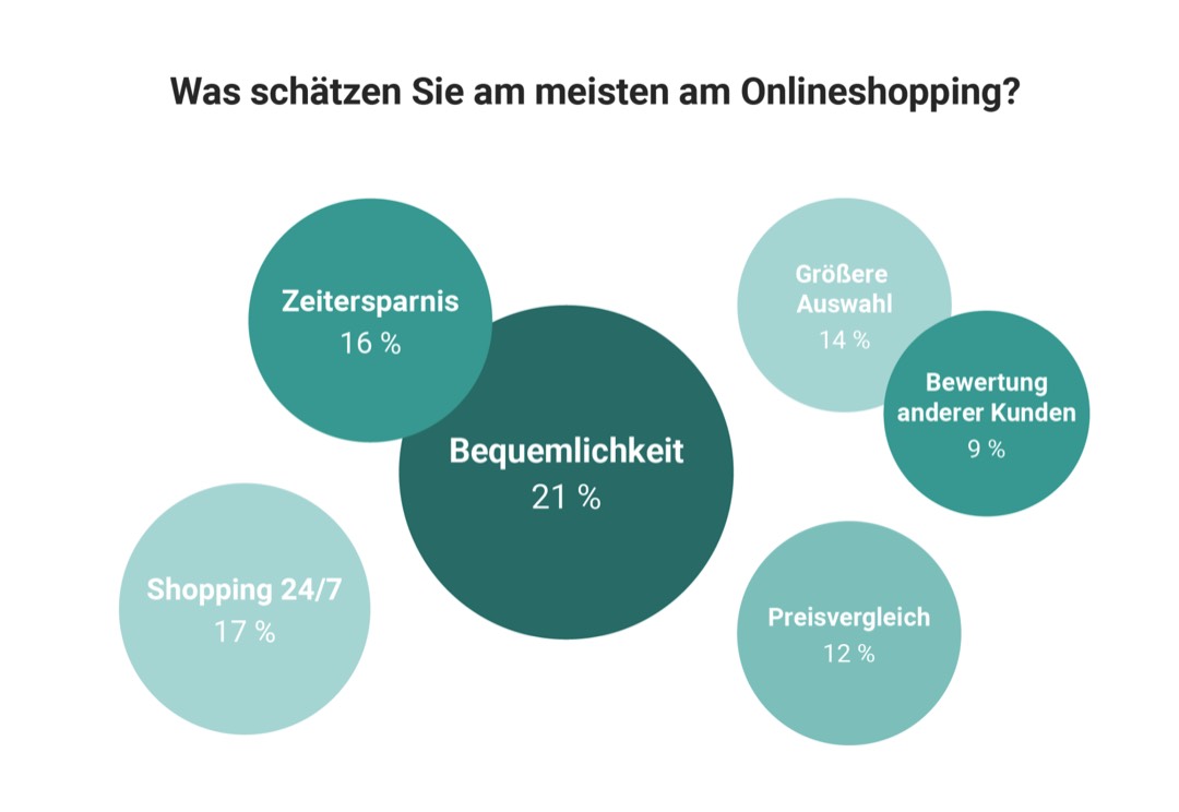 Online vs. offline: Vorteile aus Verbrauchersicht