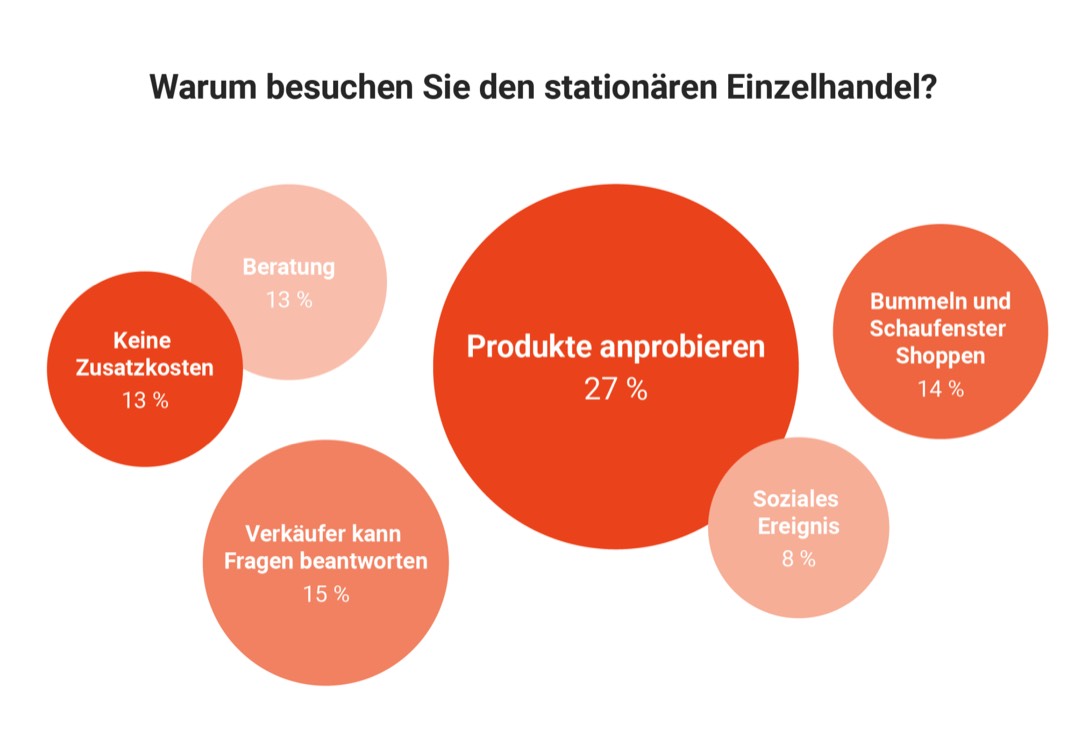 Online vs. offline: Vorteile aus Verbrauchersicht