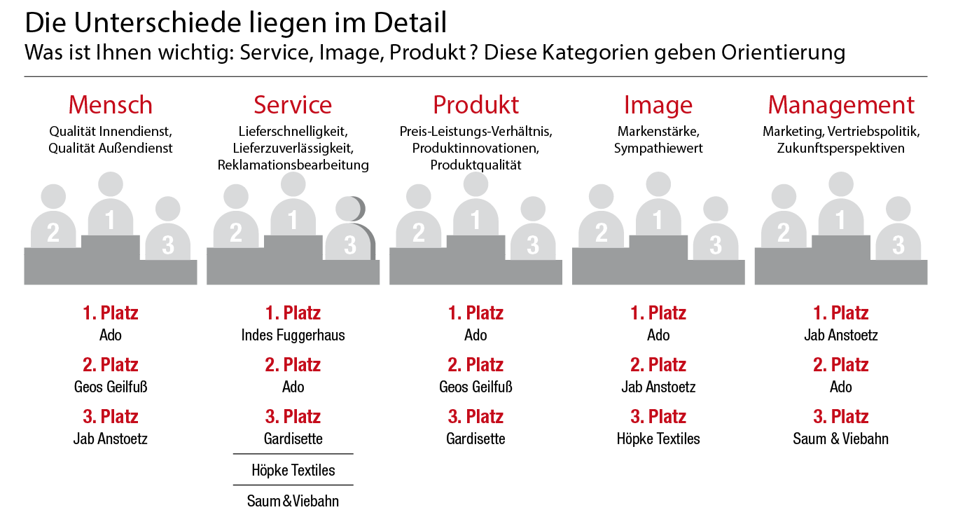 Deko+Gardine: Fachhandelsumfrage 2021