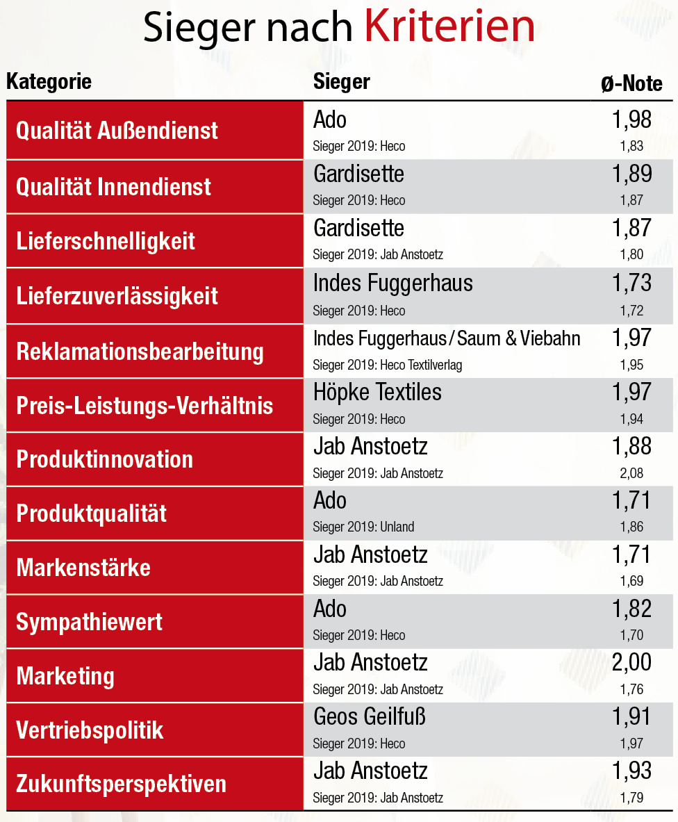 Deko+Gardine: Fachhandelsumfrage 2021