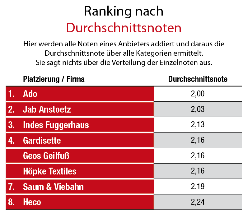 Deko+Gardine: Fachhandelsumfrage 2021