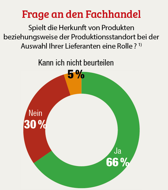 Deko+Gardine: Fachhandelsumfrage 2021