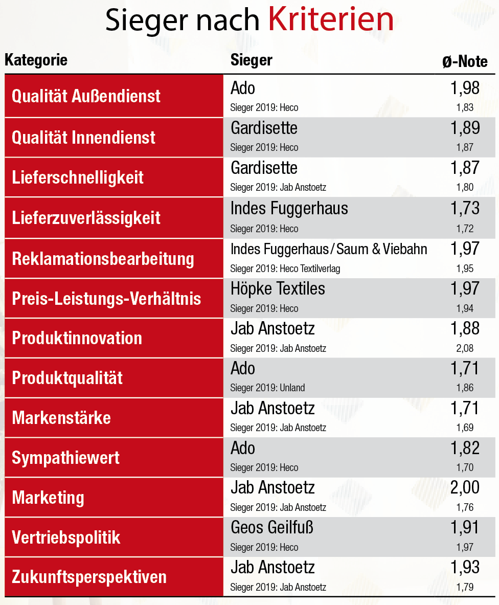 Sieger nach Kriterien Deko+Gardine: Fachhandelsumfrage 2021