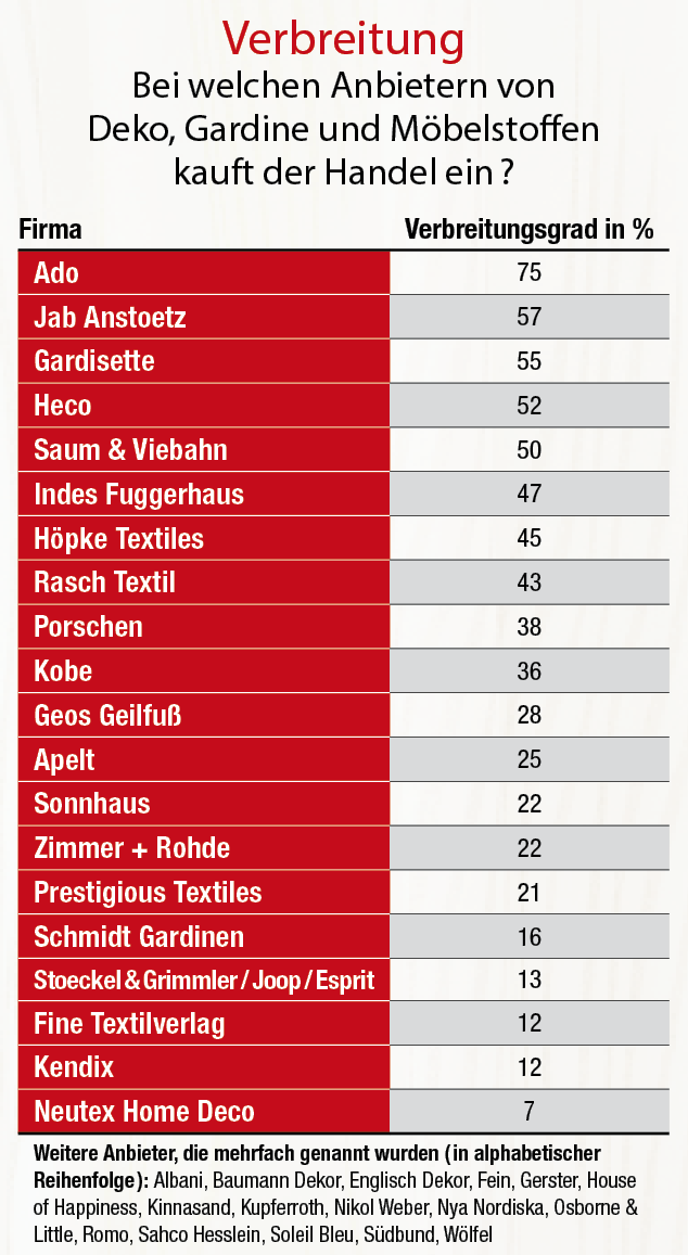 Deko+Gardine: Fachhandelsumfrage 2021