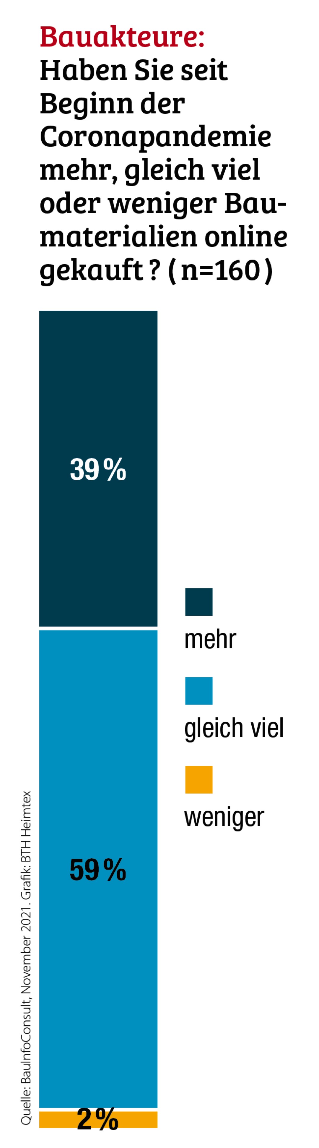 Immer mehr Profis kaufen im Onlineshop 