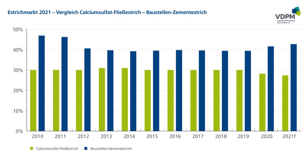 Estrichproduktion leicht rückläufig