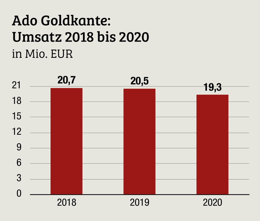 2020 stark in Deutschland, im Ausland unter Druck