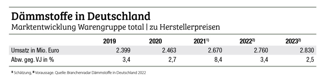 Deutlich mehr Umsatz mit Dämmstoffen