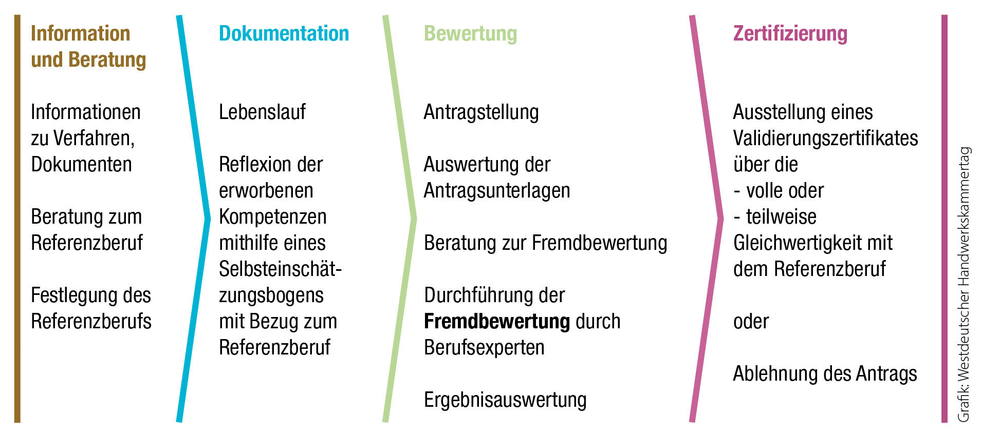 Projekt Valikom eröffnet ungelernten Beschäftigten Chancen im Handwerk: Zertifikat macht langjähriges Know-how sichtbar 