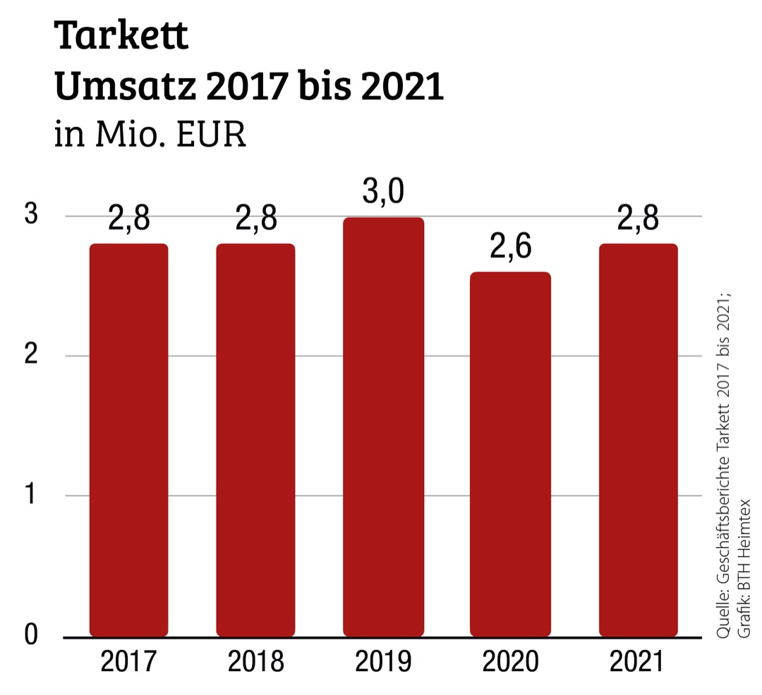 6 Prozent Umsatzplus, Objektbereich stark