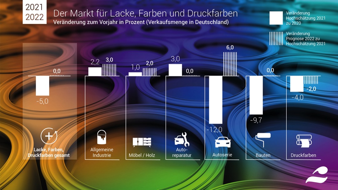 Lack- und Druckfarbenhersteller sind optimistisch