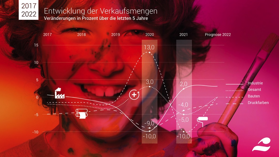 Lack- und Druckfarbenhersteller sind optimistisch