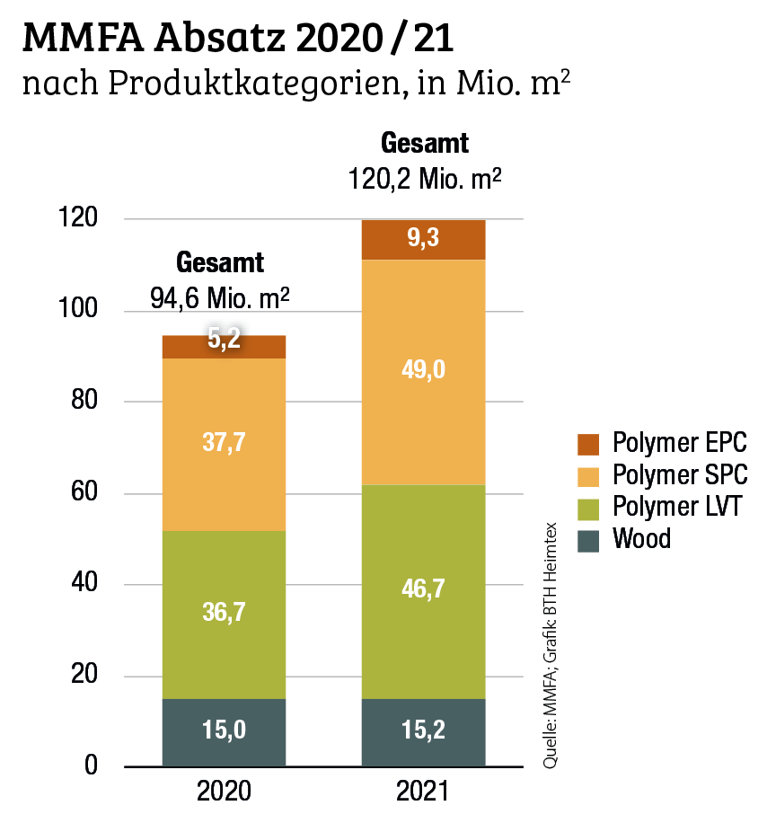 32 Prozent Wachstum in allen Polymer-Kategorien