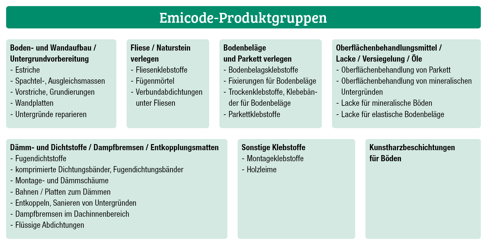 Emicode-Produktgruppen<br> Für uns zählen die "Innen-Werte"
