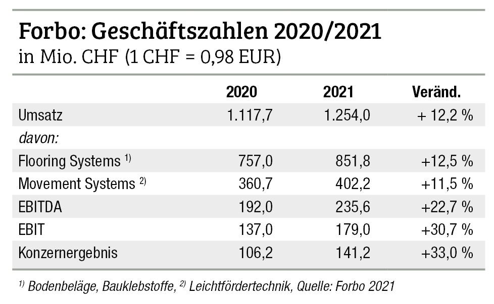 Forbo zweistellig gewachsen