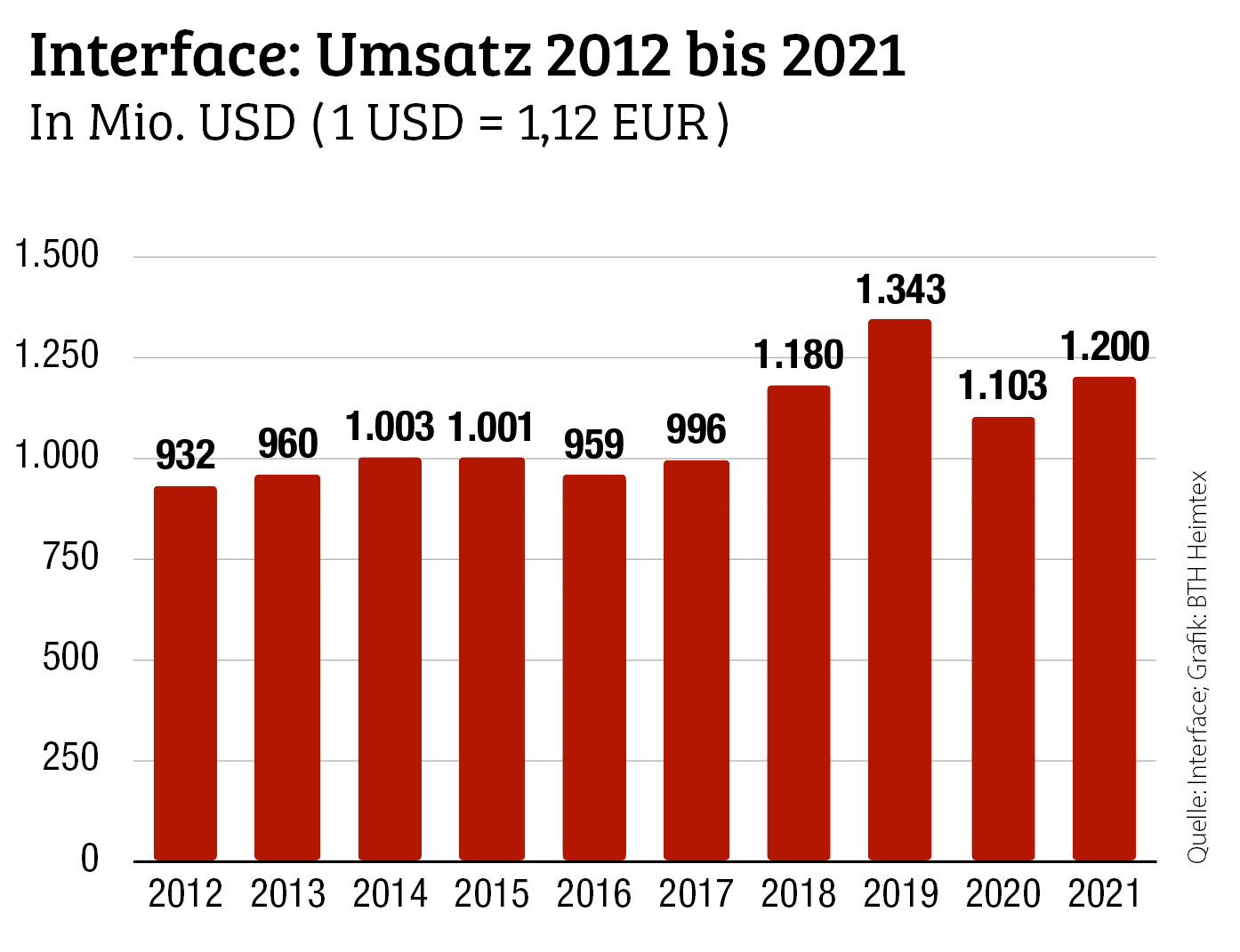 Interface zurück in der Gewinnzone