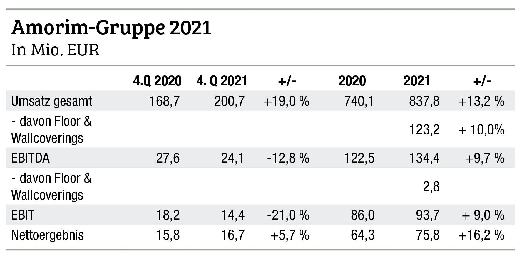 Amorim-Gruppe überspringt 800-Mio.-EUR-Umsatzhürde