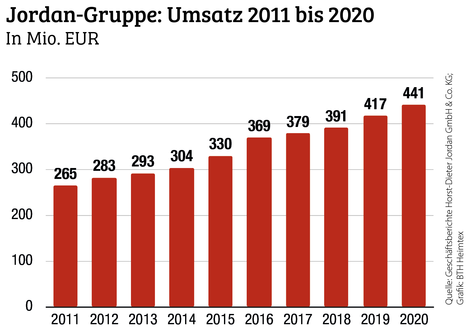 Jordan 2020 mit Zuwächsen