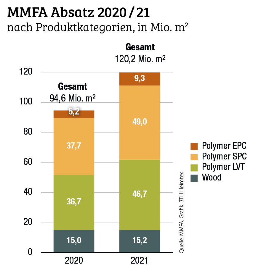 MMFA meldet Absatz von 120 Mio. Quadratmetern