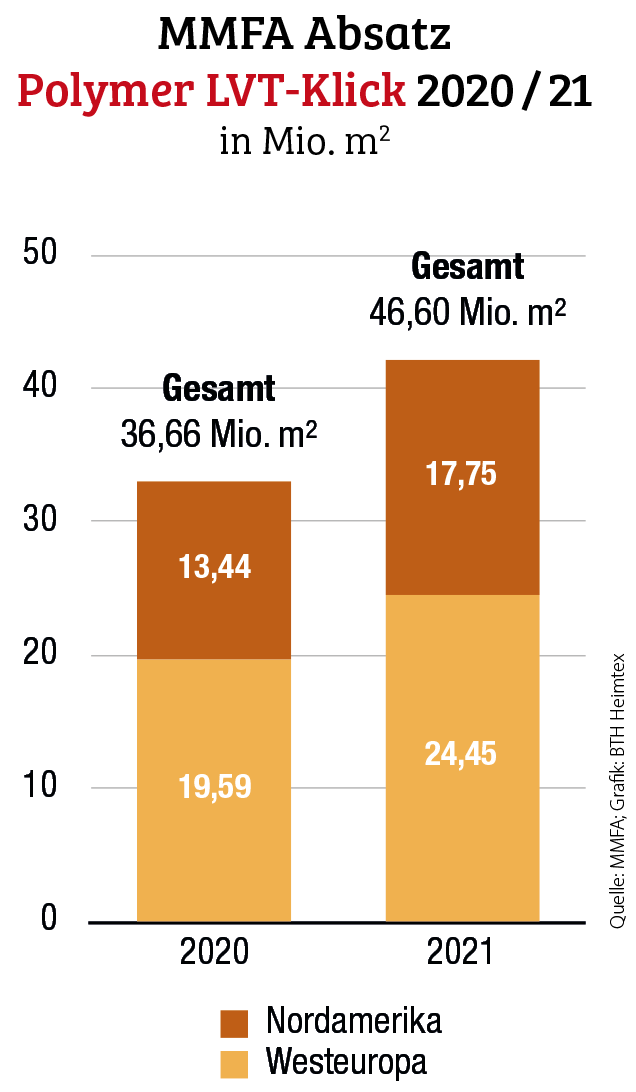 MMFA meldet Absatz von 120 Mio. Quadratmetern