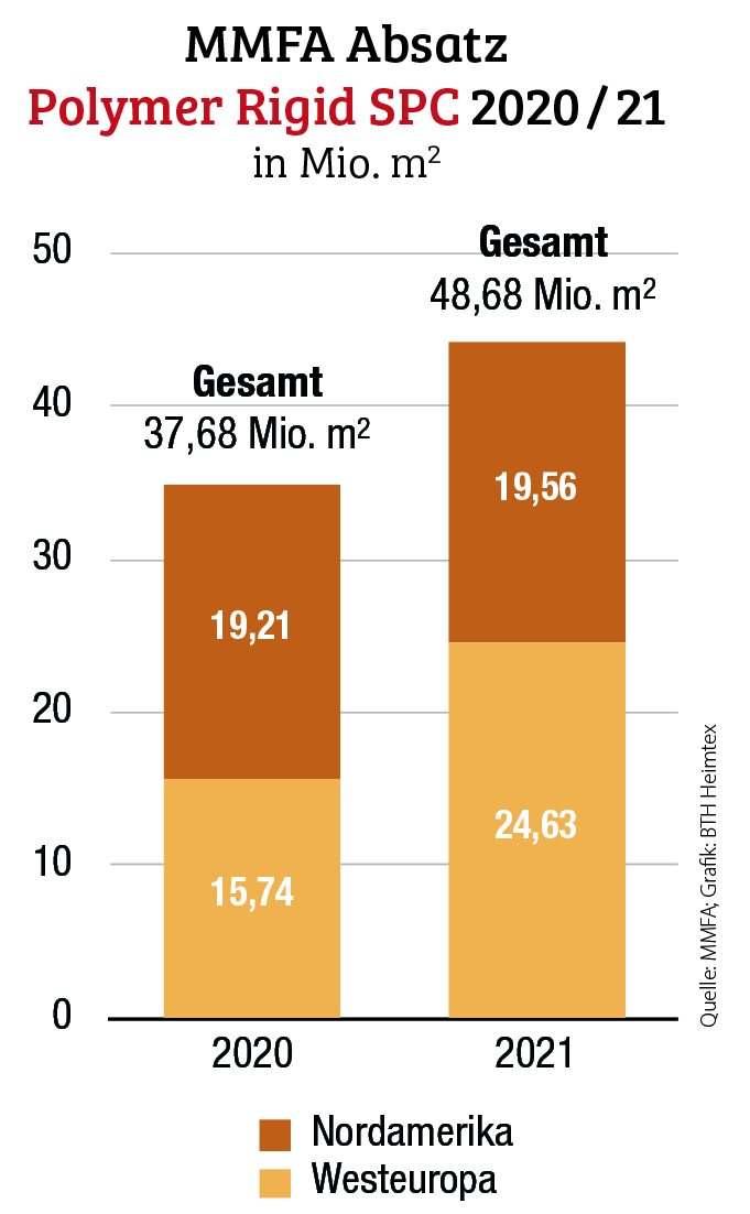 MMFA meldet Absatz von 120 Mio. Quadratmetern