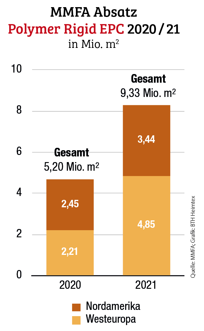 MMFA meldet Absatz von 120 Mio. Quadratmetern