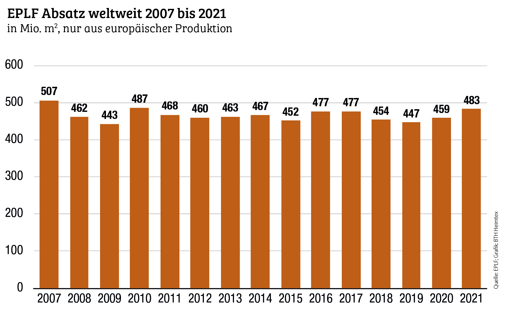 2021 für den EPLF das beste Jahr seit 2010