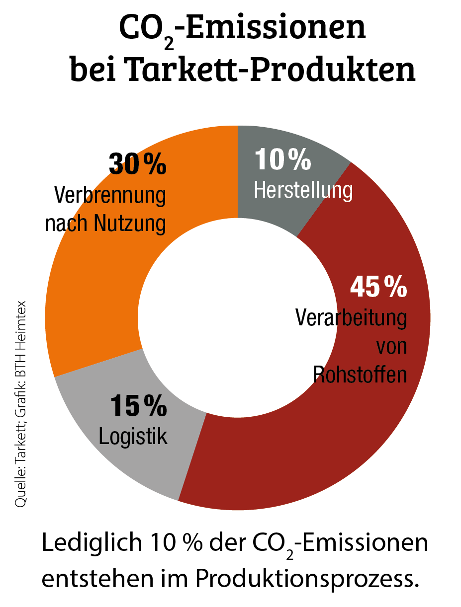 Tarkett plant 30 Prozent weniger Treibhausgase bis 2030