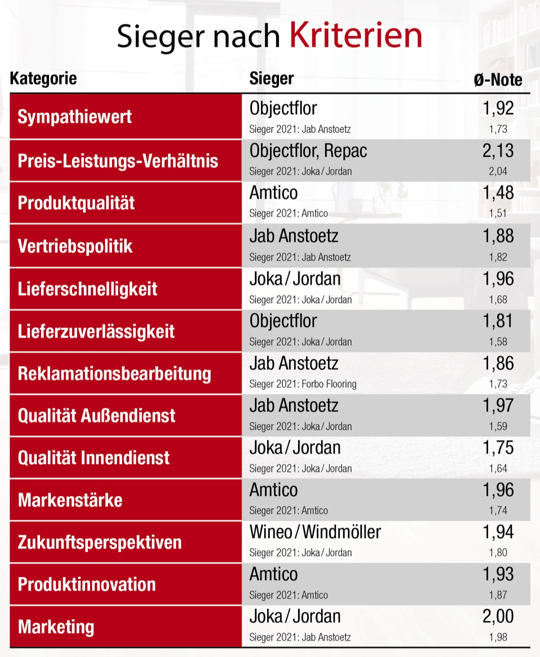 Jordan knapp vor Jab Anstoetz 