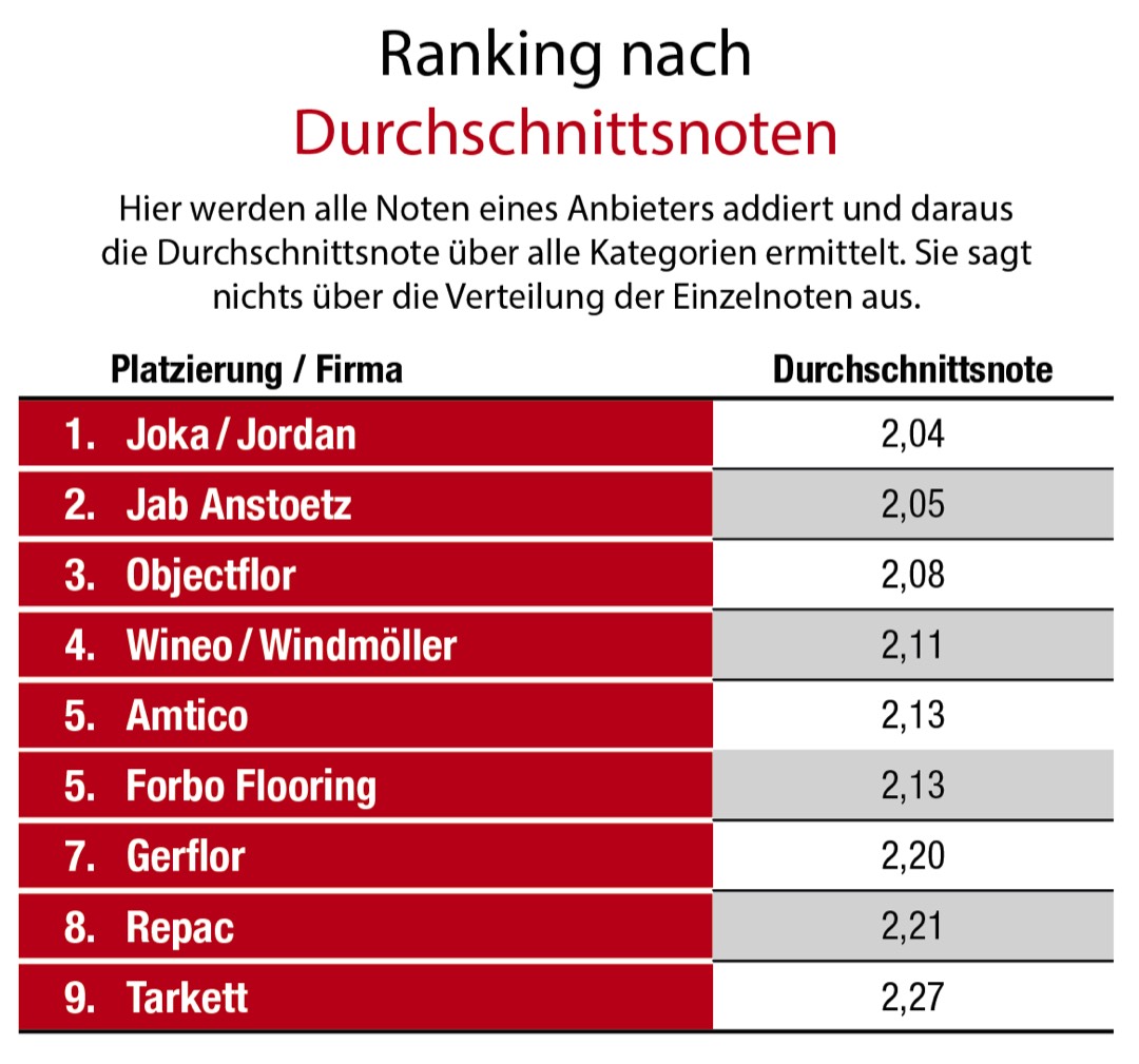 Jordan knapp vor Jab Anstoetz 