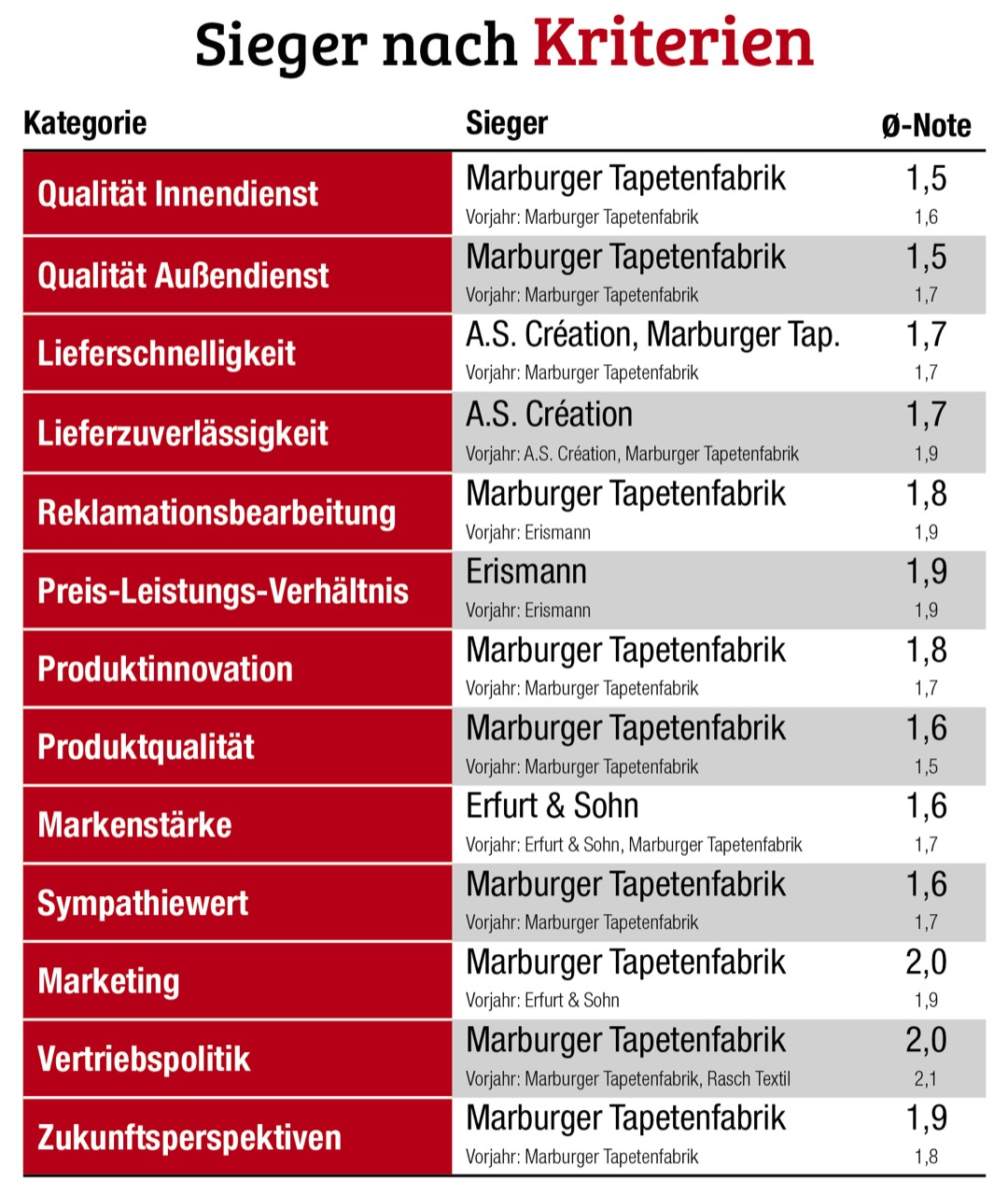 Tapeten 2022 Großhandelsumfrage: Marburger Tapetenfabrik bleibt unangefochten an der Spitze