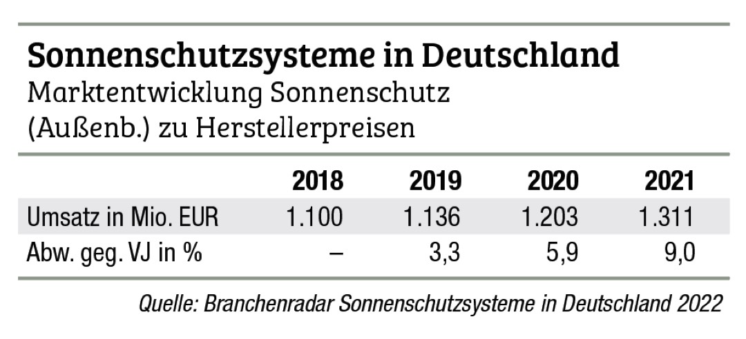 Deutlicher Preisauftrieb Außensonnenschutz