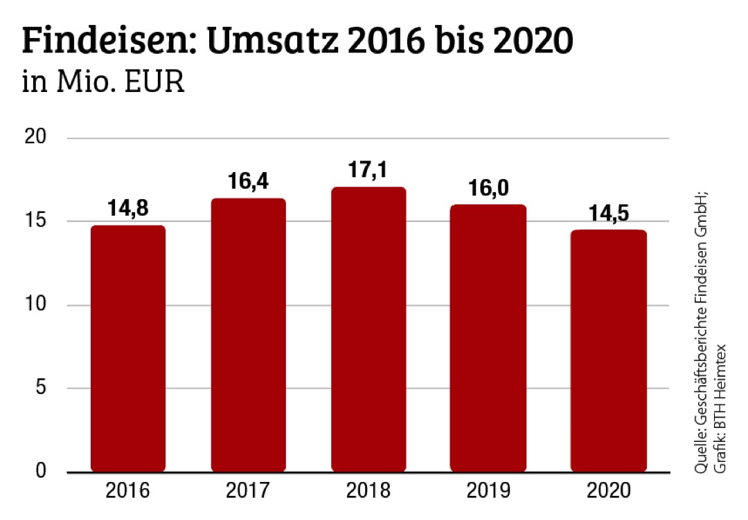 2020 zurück in der Gewinnzone