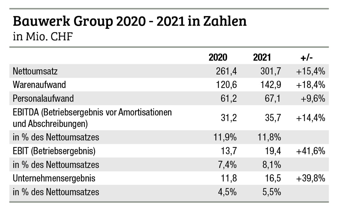 Umsatz und Absatz zweistellig im Plus