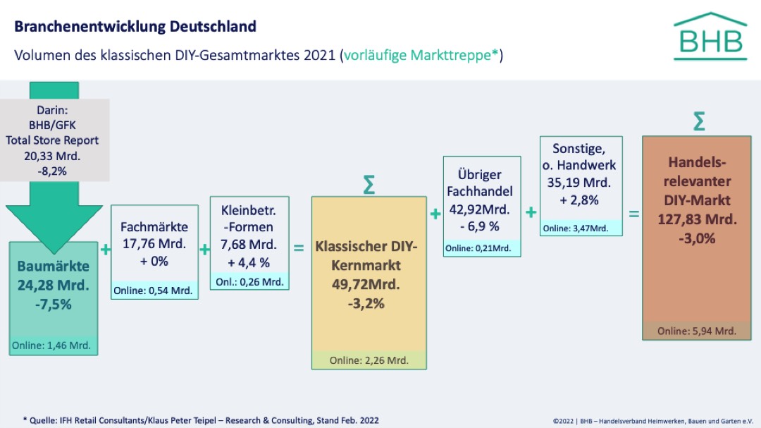 Baumarktbranche 2021 nach starken Vorjahr im Minus