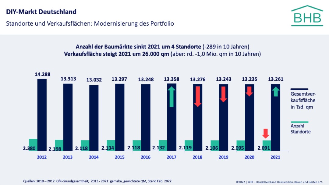 Baumarktbranche 2021 nach starken Vorjahr im Minus