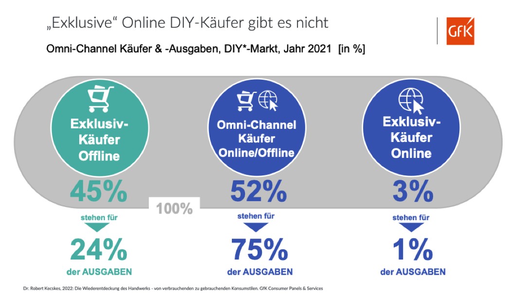 Baumarktbranche 2021 nach starken Vorjahr im Minus