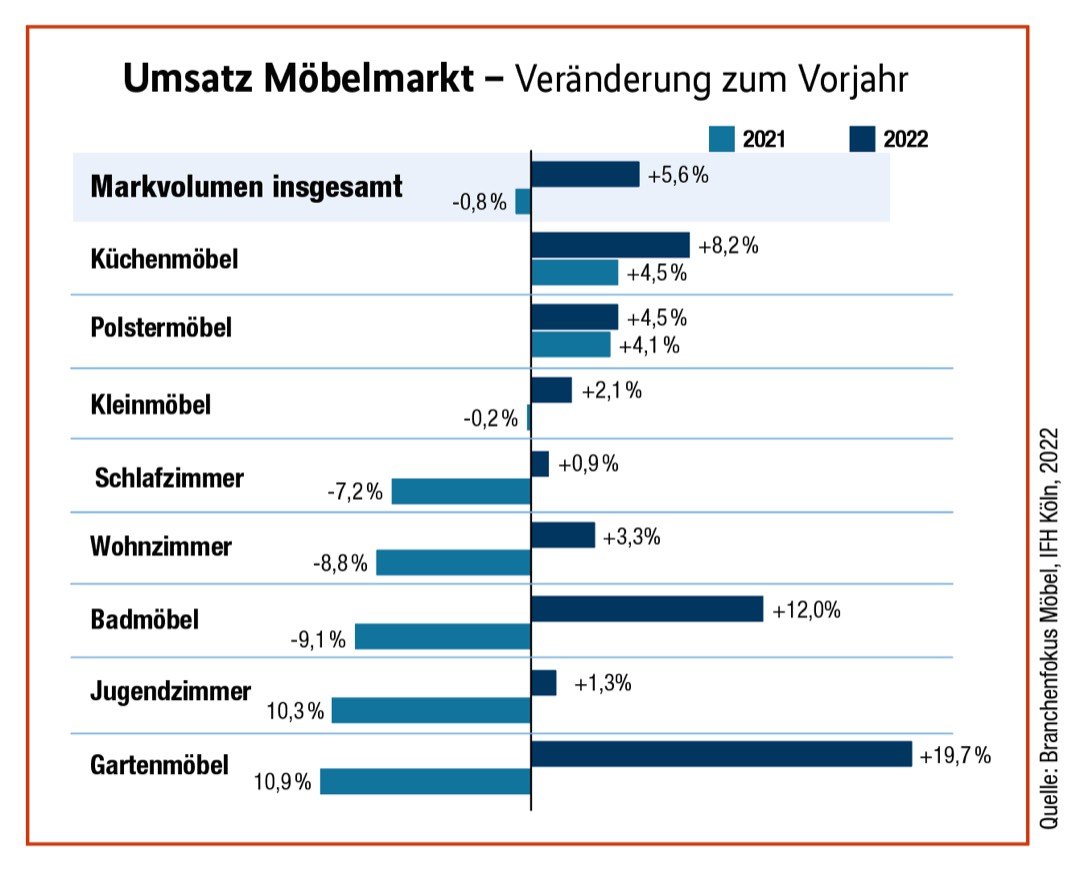 Marktexperten erwarten Wachstum der Möbelbranche