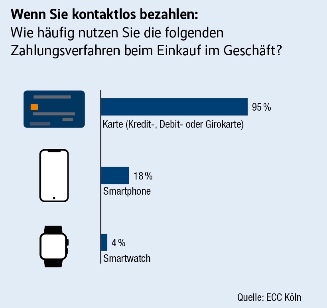 ECC Paymentstudie: Das Smartphone etabliert sich als Zahlungsmittel