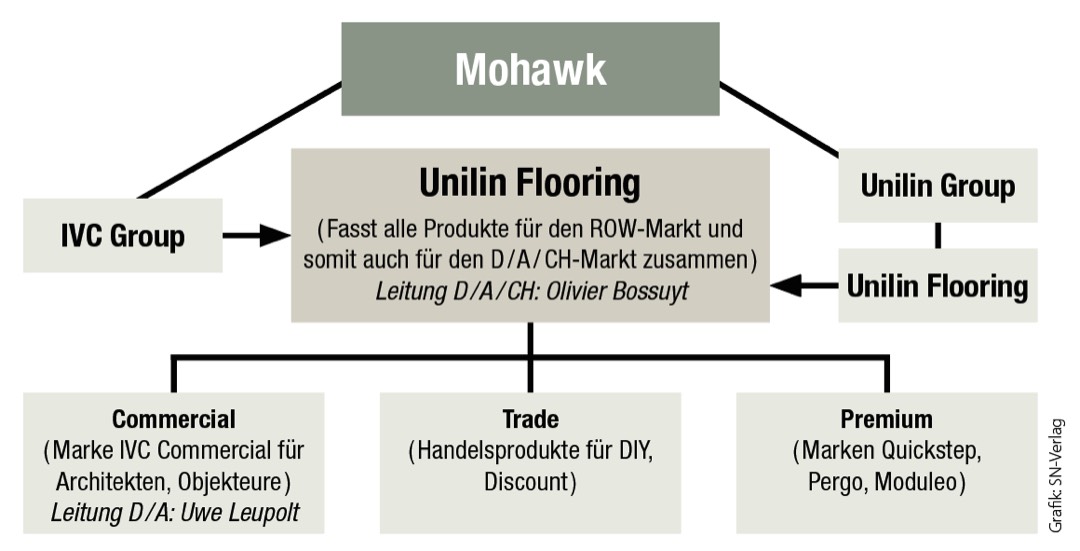 IVC und Unilin bündeln Aktivitäten