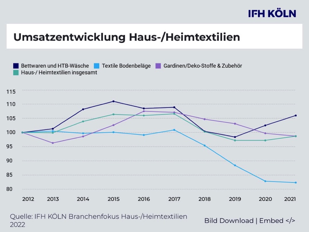 Corona stärkt Absatz von Heim- und Haustextilien 
