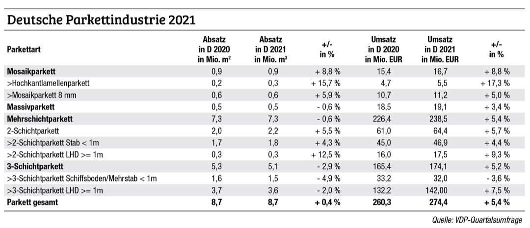 Parkettabsatz und -umsatz 2021 im Plus 